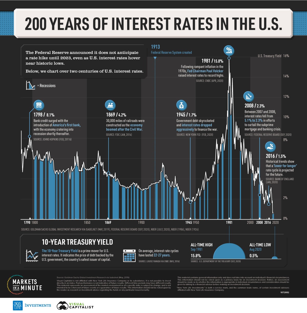 200 YEARS OF INTEREST RATES IN THE U.S