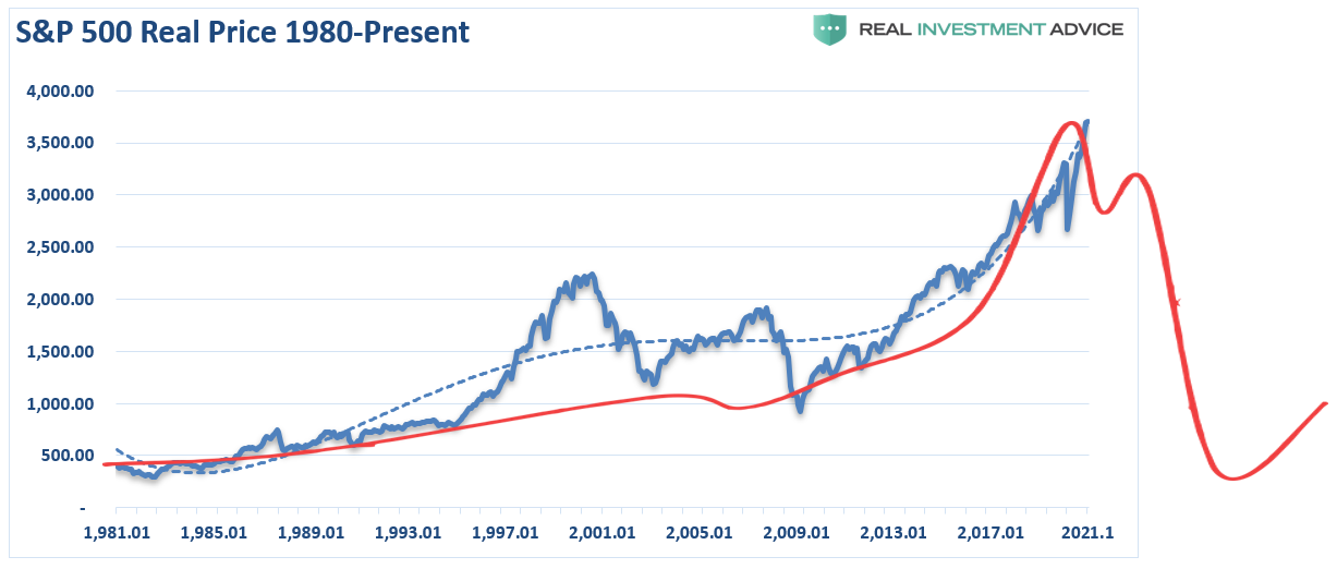 Long-Term Bubble Cycles, #Technically Speaking: Another Way To Look At Long-Term Bubble Cycles
