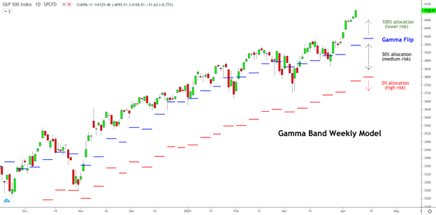 Gamma Band 4/12/2021, Viking Analytics: Weekly Gamma Band Update 4/12/2021