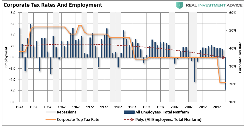 corporate taxes, Hiking Corporate Taxes Won&#8217;t Improve Economic Outcomes