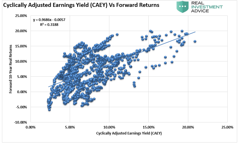 Forward Returns Fall, Technically Speaking: Forward Returns Continue To Fall
