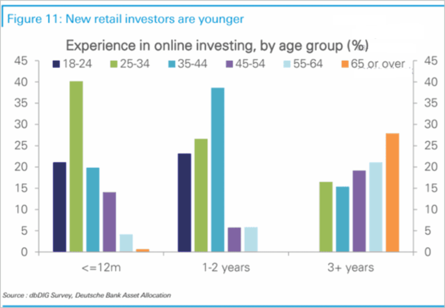 Taking On Debt To Invest, This Won&#8217;t End Well &#8211; Gen Z&#8217;ers Take On Debt To Invest