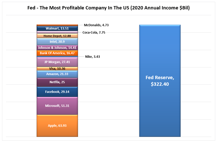 Most Profitable Company, #MacroView: The Most Profitable Company In The World
