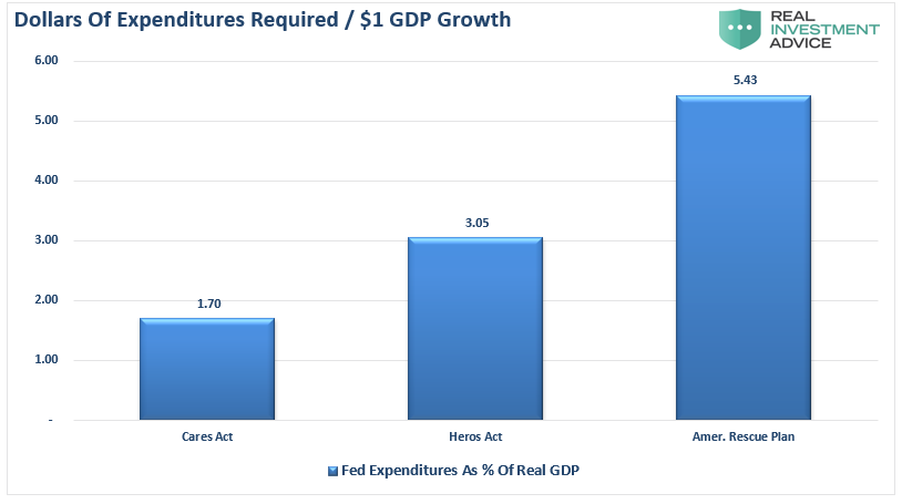 Debt Growth, #MacroView: Debt Fueled Spending Won&#8217;t Create Growth