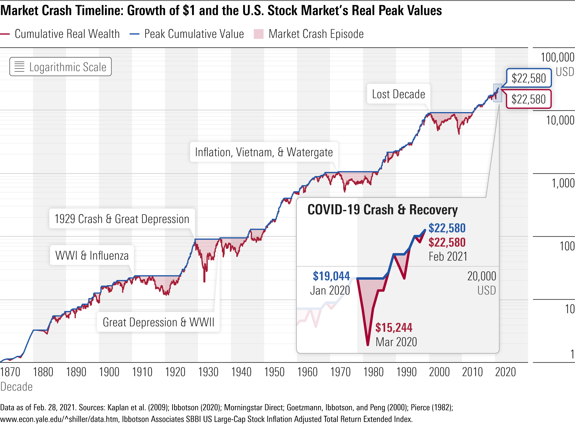 Confusing Market Crashes Bear, #MacroView: Confusing Market Crashes &#038; Bear Markets. (Part-1)