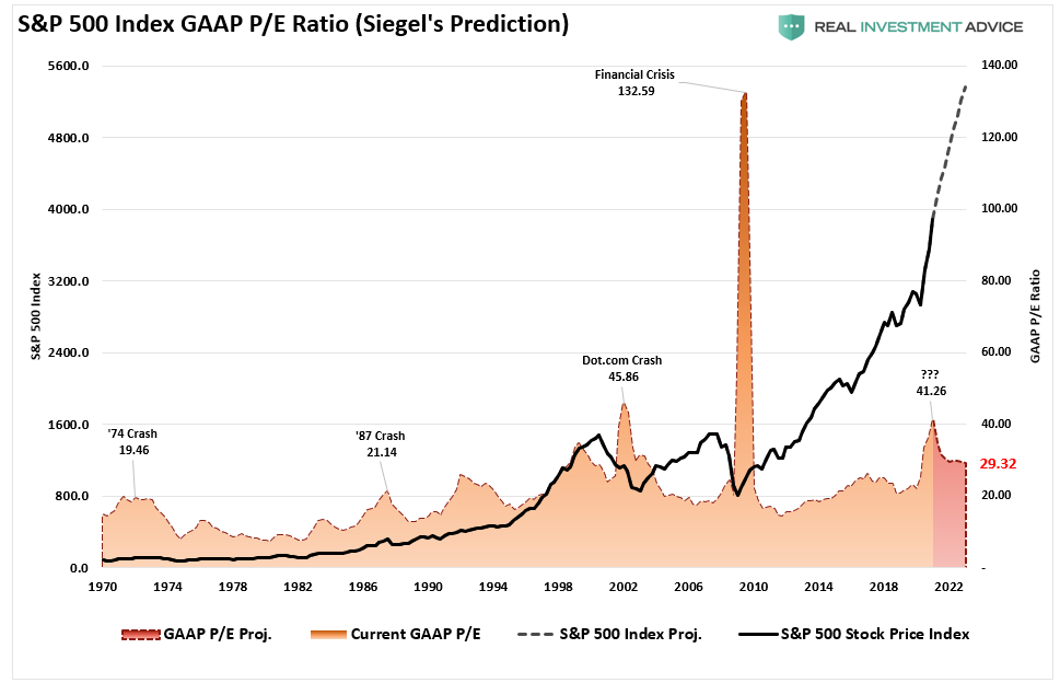 Siegel Stocks 30%, #Technically Speaking: Siegel On Why Stocks Could Rise 30%