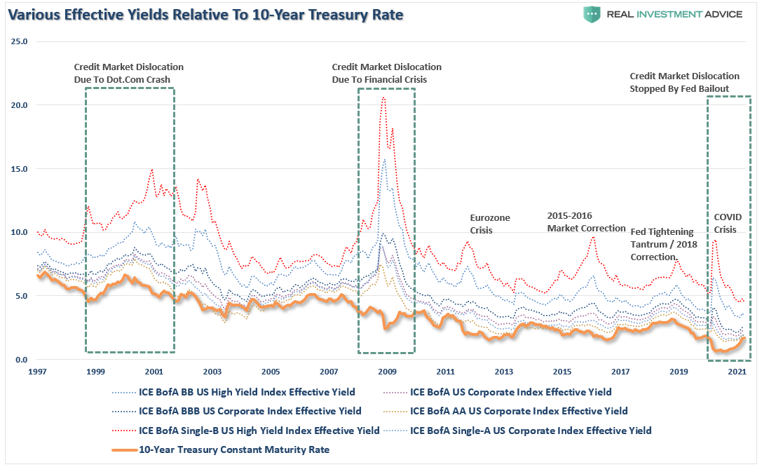 Bonds Overvalued, #MacroView: No, Bonds Aren&#8217;t Overvalued. They&#8217;re A Warning Sign.