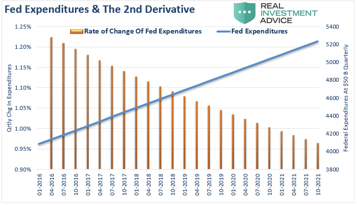 Debt Growth, #MacroView: Debt Fueled Spending Won&#8217;t Create Growth