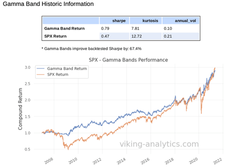 Gamma Band 5/10/2021, Viking Analytics: Weekly Gamma Band Update 5/10/2021