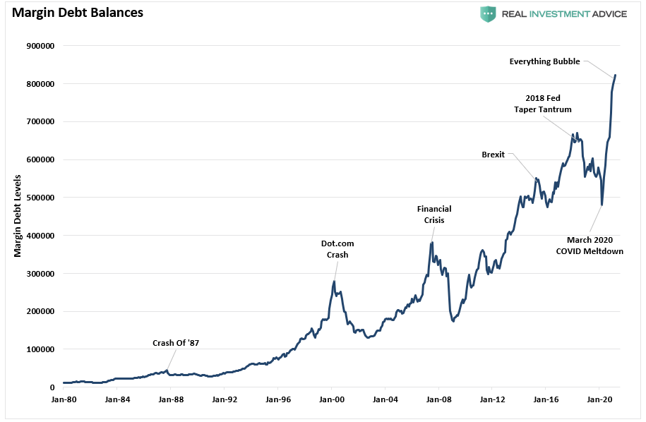 Everyone Sees Bubble, Technically Speaking: If Everyone Sees It, Is It Still A Bubble?