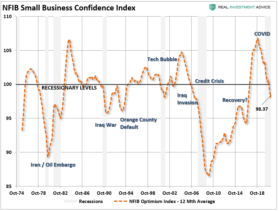 NFIB Only Economic Recovery, #MacroView: NFIB Data Says It&#8217;s Only An Economic Recovery