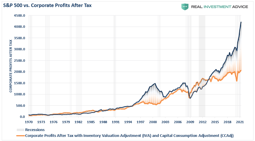 https://realinvestmentadvice.com/wp-content/uploads/2021/05/SP500-vs-Profits-After-Tax.png