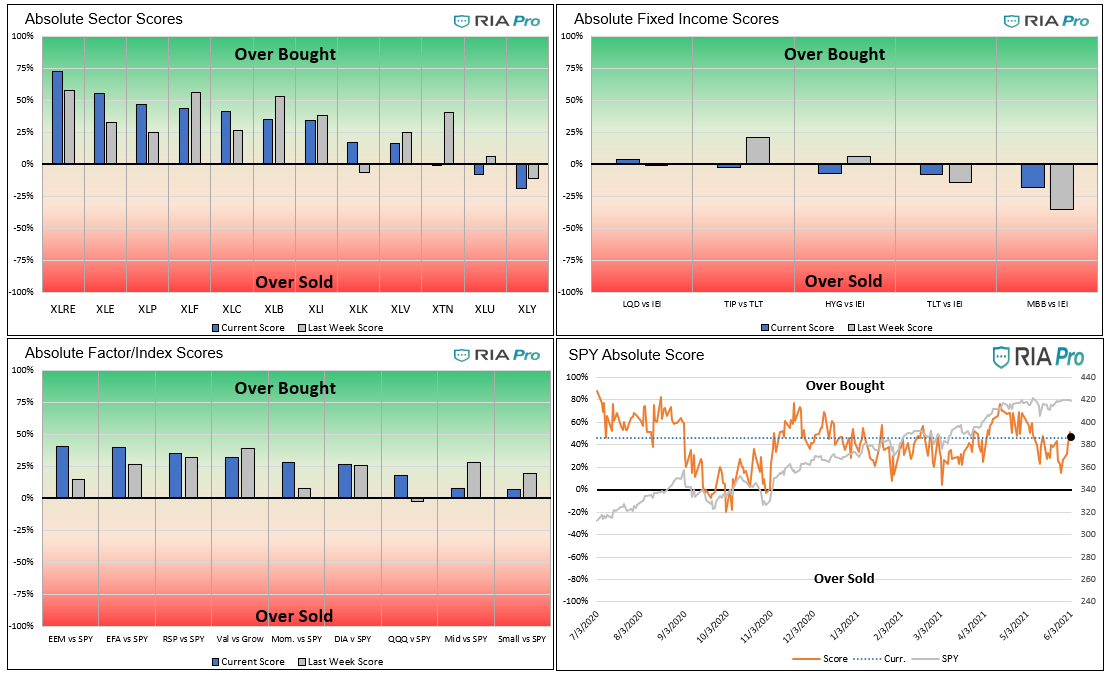 Technical 6-4-2021, Technical Value Scorecard Report For The Week of 6-4-21