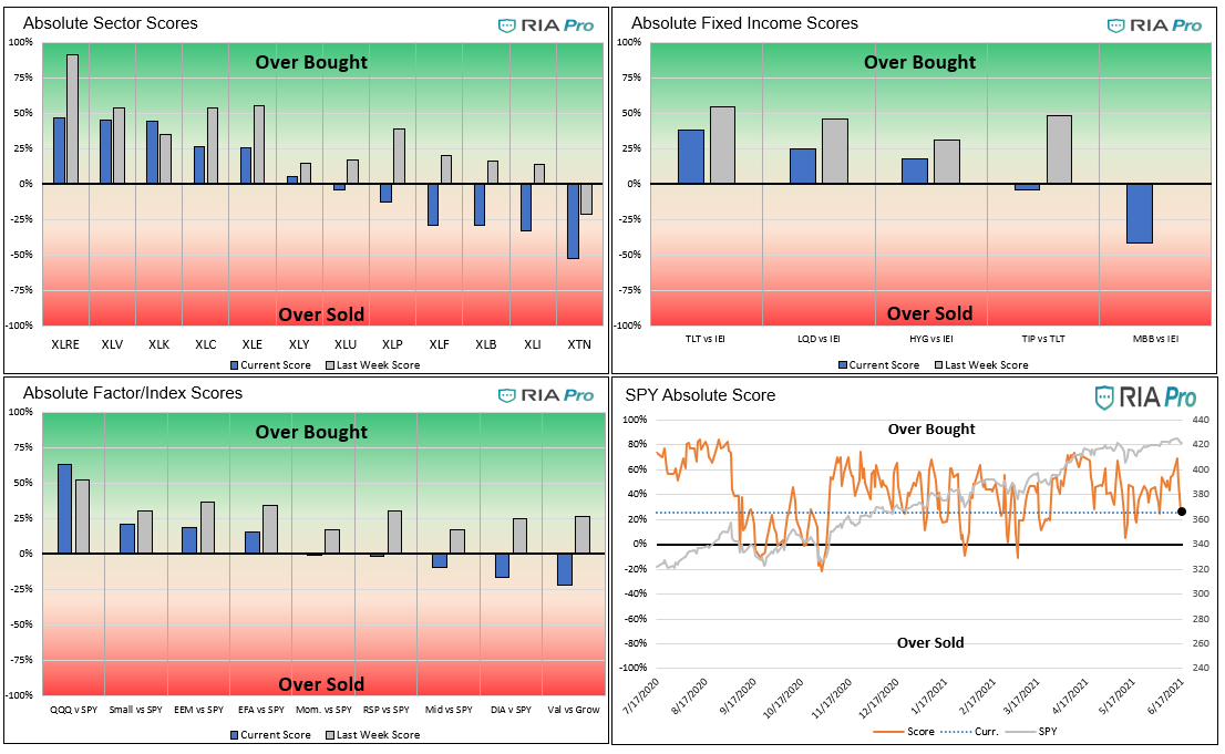 Technical 6-18-2021, Technical Value Scorecard Report For The Week of 6-18-21