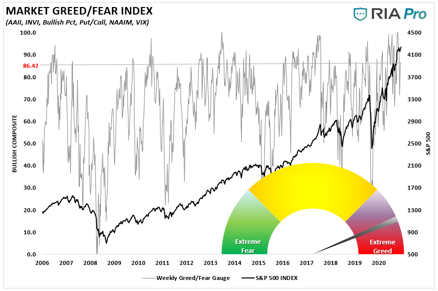 Reviewing Market Signals, Reviewing Market Signals As Warnings Increase