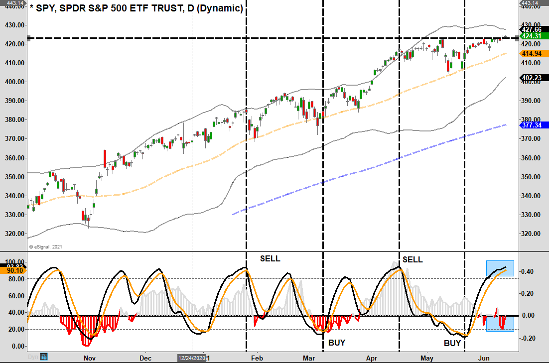Reviewing Market Signals 06-11-21, Reviewing Market Signals As Warnings Increase 06-11-21
