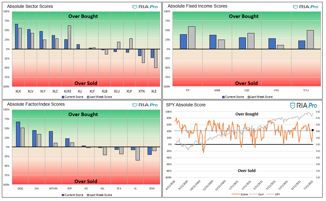 Technical 7-23-2021, Technical Value Scorecard Report For The Week of 7-23-21
