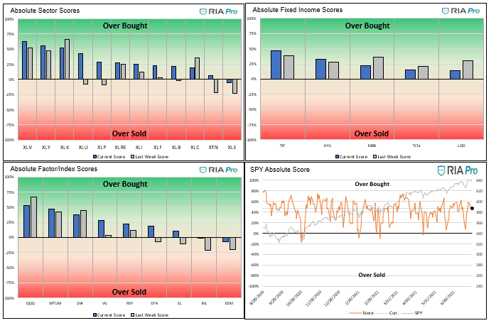 Technical 7-30-2021, Technical Value Scorecard Report For The Week of 7-30-21