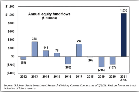 Hedge Funds, Technically Speaking: Hedge Funds Ramp Up Exposure