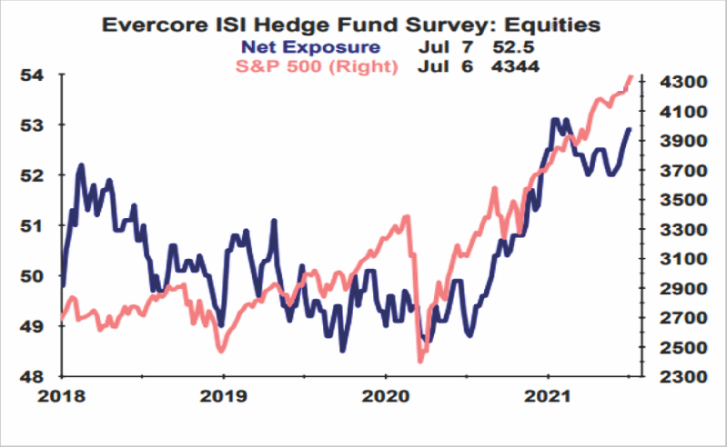 Hedgefondsen, technisch gesproken: hedgefondsen verhogen de blootstelling
