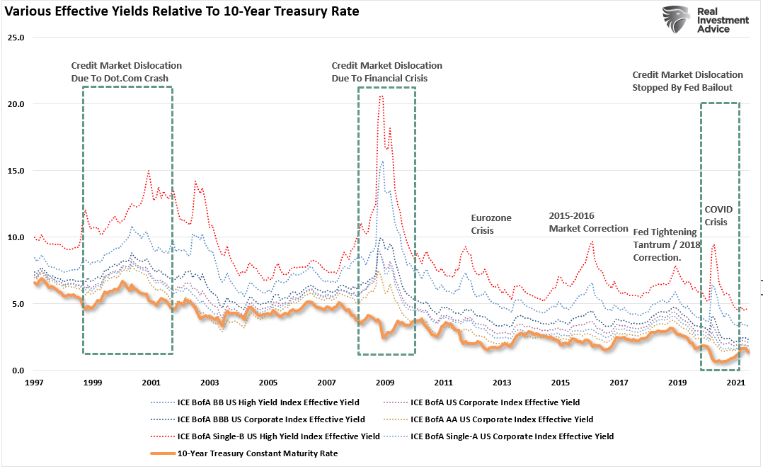 Bond yields, #MacroView: Bond Yields Send An Economic Warning