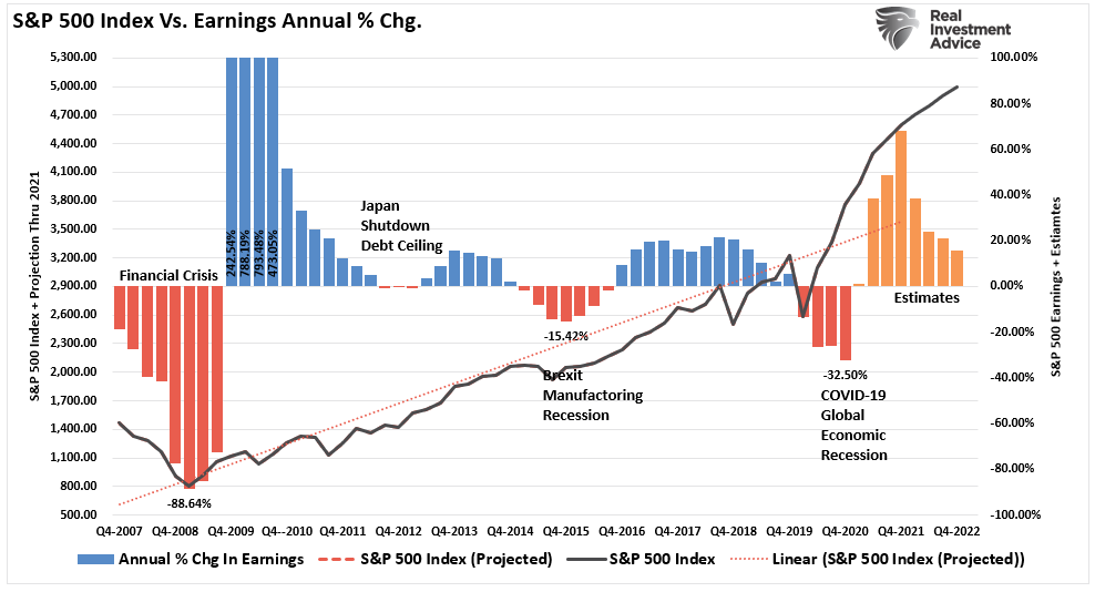 economic growth earnings, Was That The Peak Of Economic Growth &#038; Earnings