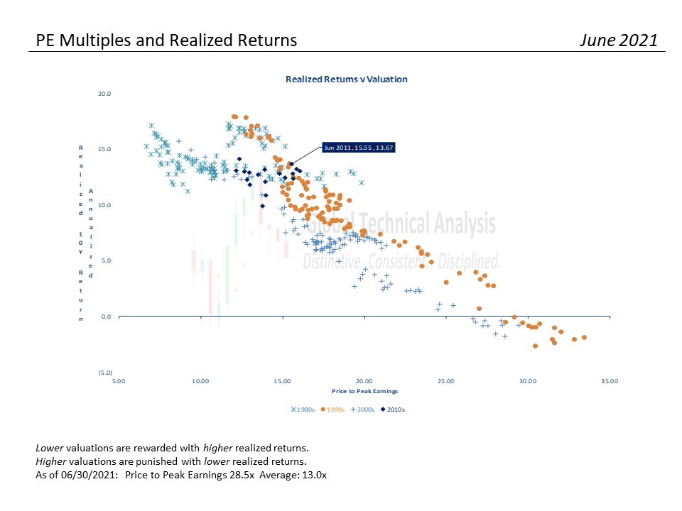 Valuation Analysis – 06-30-21, S&#038;P 500 Monthly Valuation &#038; Analysis Review – 06-30-21