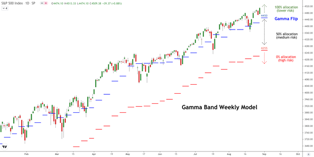 Gamma Band 8/30/2021, Viking Analytics: Weekly Gamma Band Update 8/30/2021