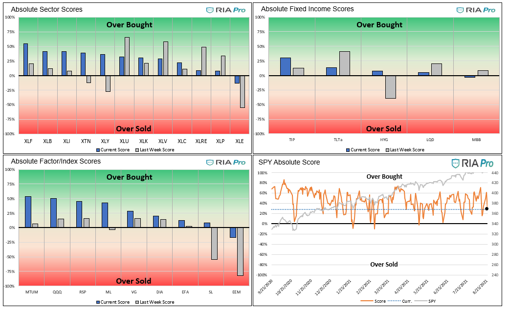 Technical 8-27-2021, Technical Value Scorecard Report For The Week of 8-27-21