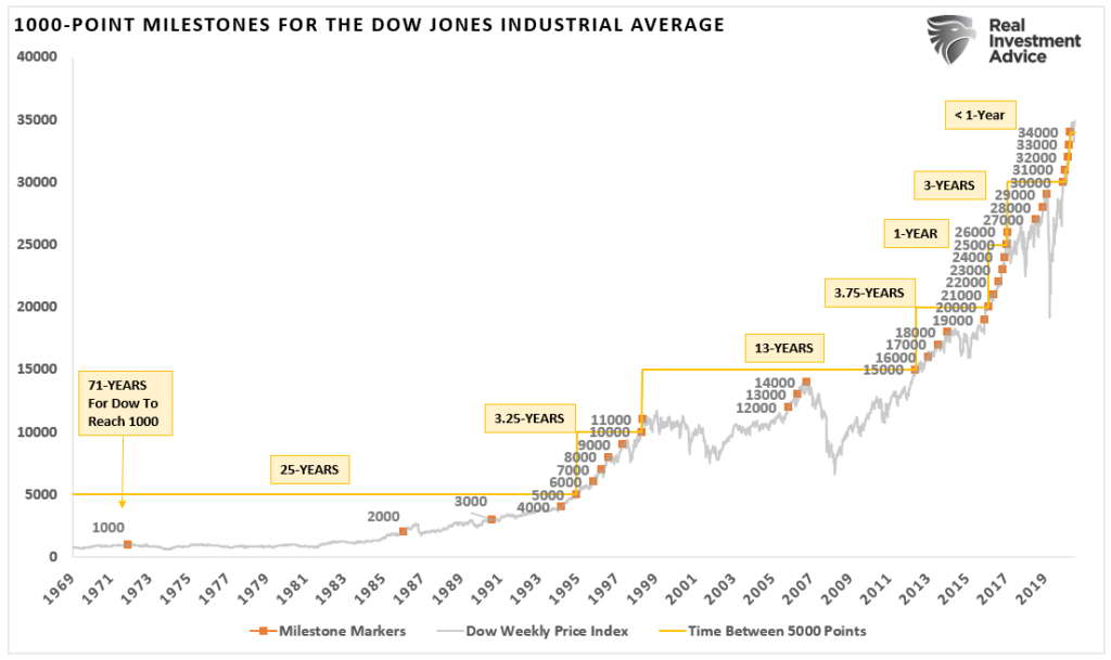 Dow 40000, Dow 40000 &#8211; A Huge Disappointment Of Promises