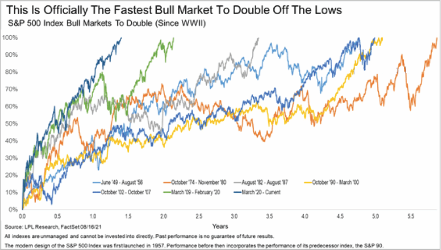 Market Doubles, Fastest Bull Market In History As S&#038;P 500 Doubles.