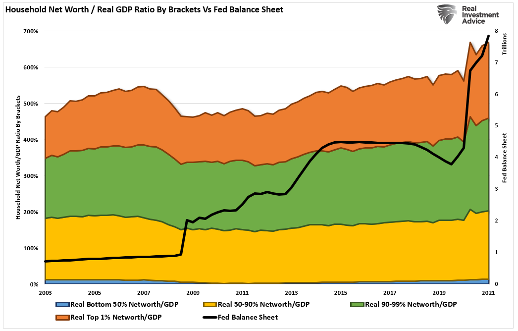 Data Fed Wealth Gap, The Data Shows The Fed Is Behind The Surging Wealth Gap