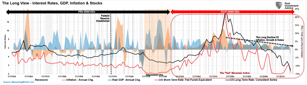 Rates Economic 5000-year, The 5000-Year View Of Rates &#038; The Economic Consequences