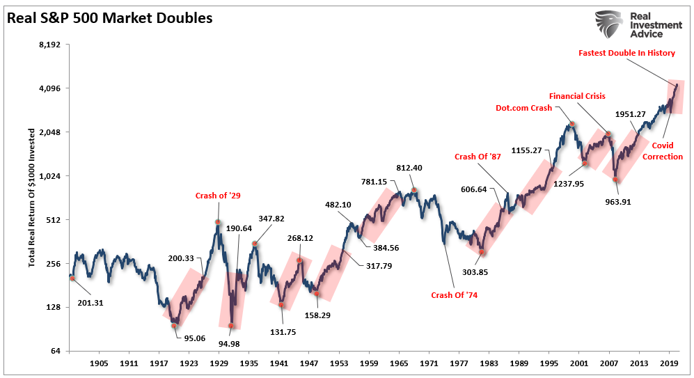 Market Doubles, Fastest Bull Market In History As S&#038;P 500 Doubles.