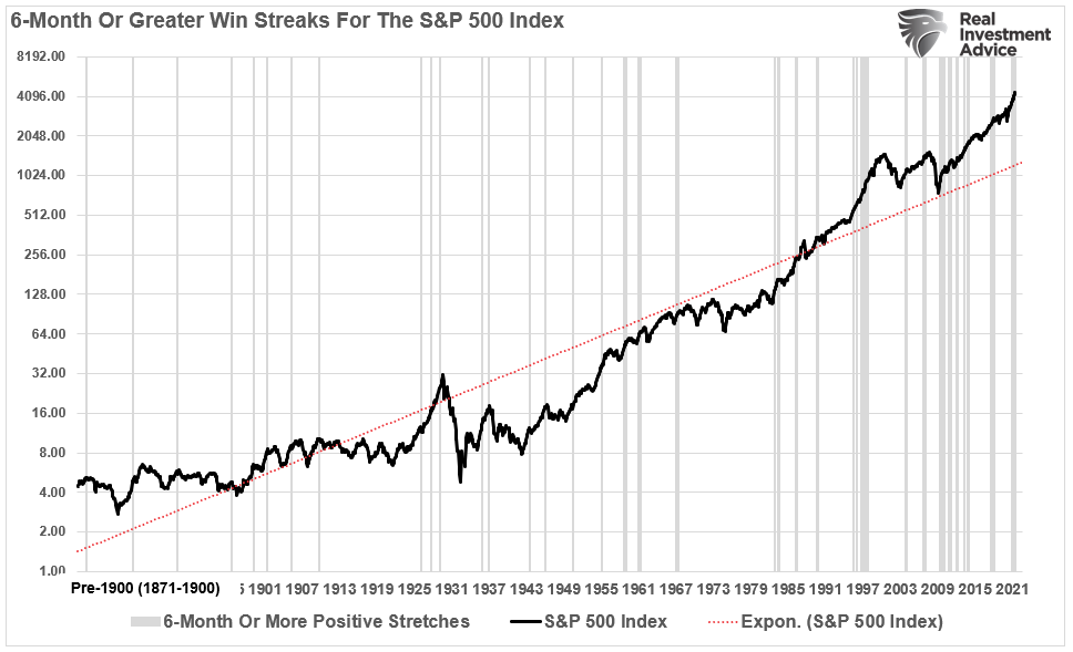 Stocks Win Streak, As Expected, Stocks Snap 6-Month Win Streak