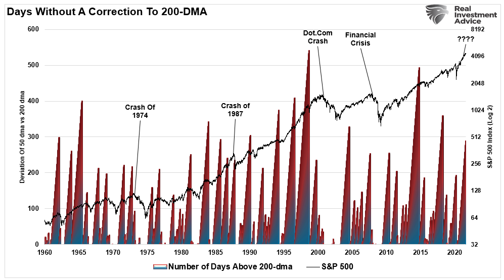 200-dma, Technically Speaking: A Test Of The 200-DMA Is Coming