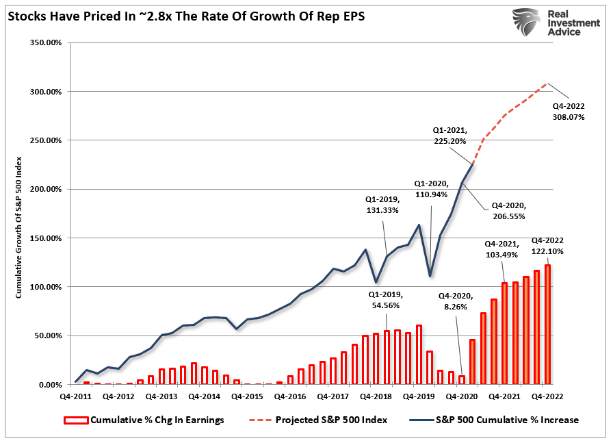 economic growth earnings, Was That The Peak Of Economic Growth & Earnings