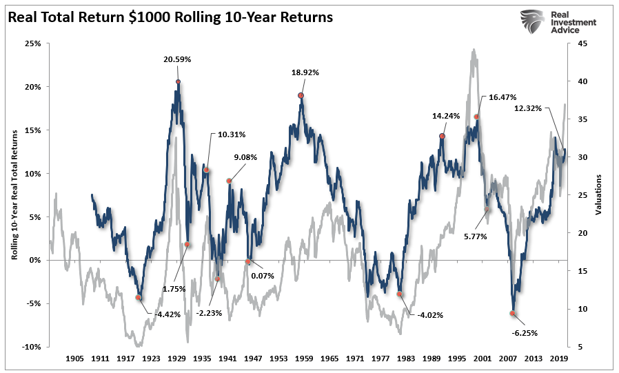 Valuations and forward returns.