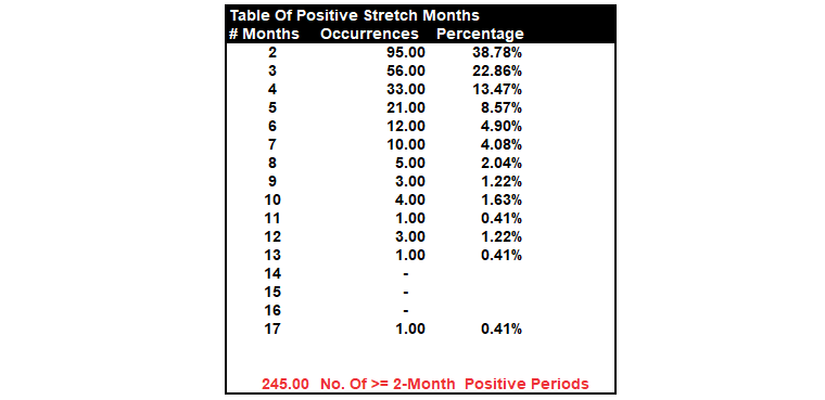 Market Months, Technically Speaking: 6-Positive Market Months. What Happens Next?