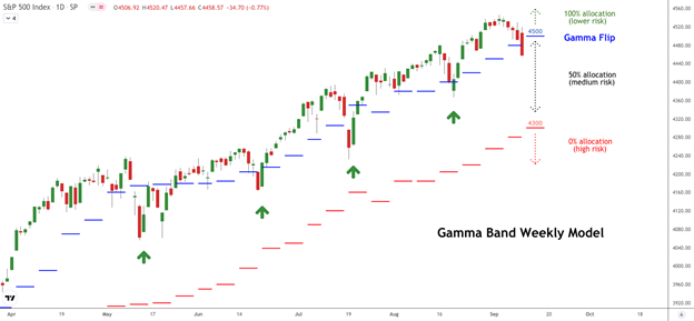 Gamma Band 9/13/2021, Viking Analytics: Weekly Gamma Band Update 9/13/2021