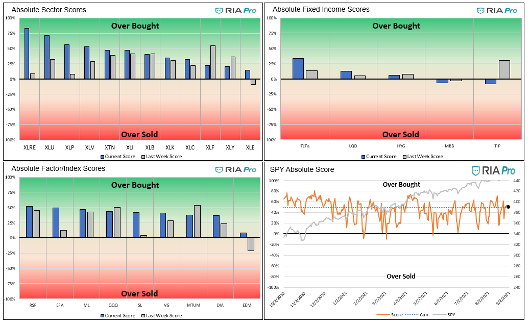 Technical 9-03-2021, Technical Value Scorecard Report For The Week of 9-03-21