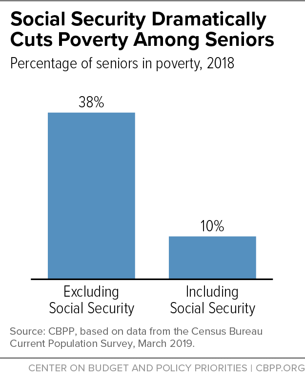 Social Security Insecurity, #MacroView: The Insecurity Of Social Security