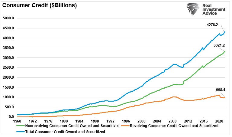 household credit stimulus, Expecting &#8220;Stimulus?&#8221; Household Credit Explodes Higher.