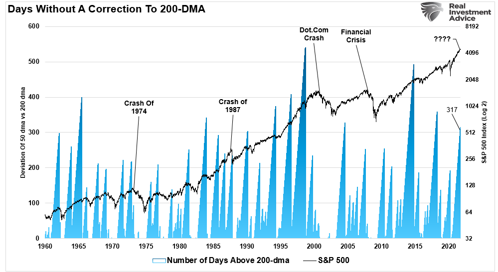 Technically Speaking: Too Many Bears Looking For A Correction