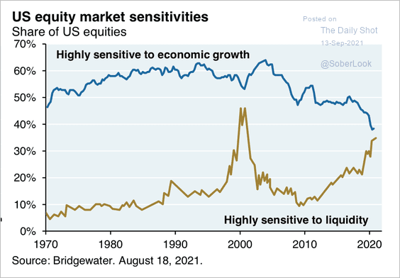 Stocks are now more sensitive to Fed liquidity than economic growth.
