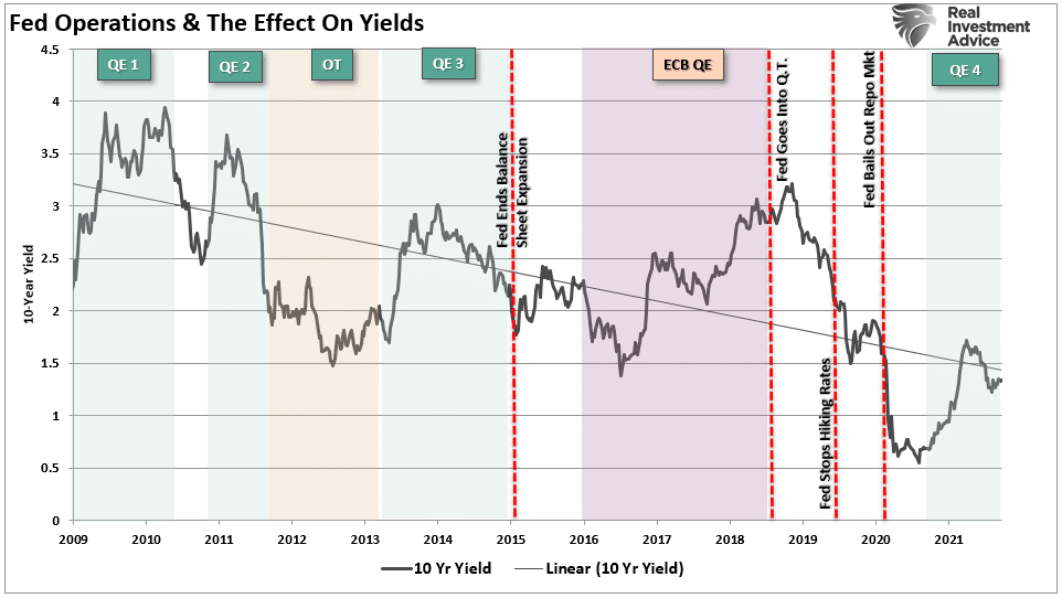 Fed funds and effect on yields.