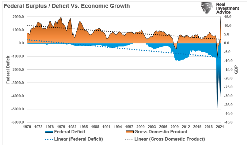Deficit Deniers Economic Erosion, #MacroView: Deficit Deniers &#038; 40-Years Of Economic Erosion