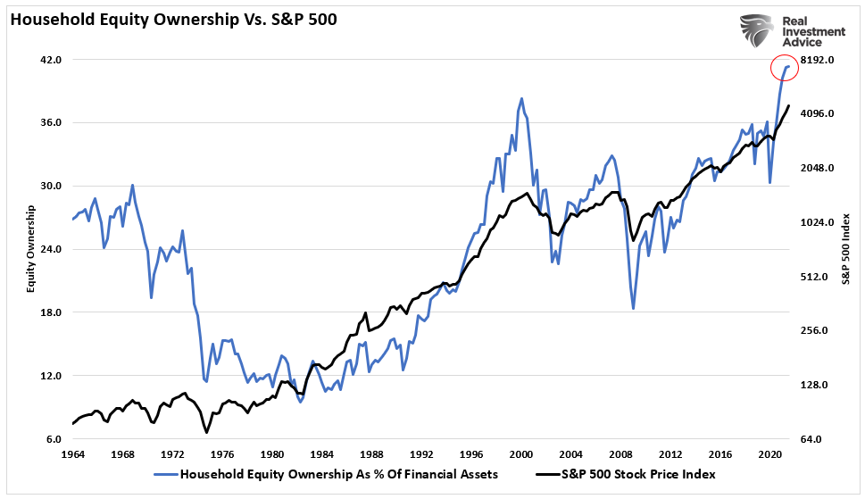 Household equity ownership versus stock market and fed taper