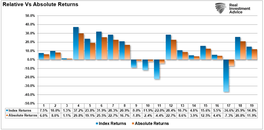 Absolute vs Relative Returns annual