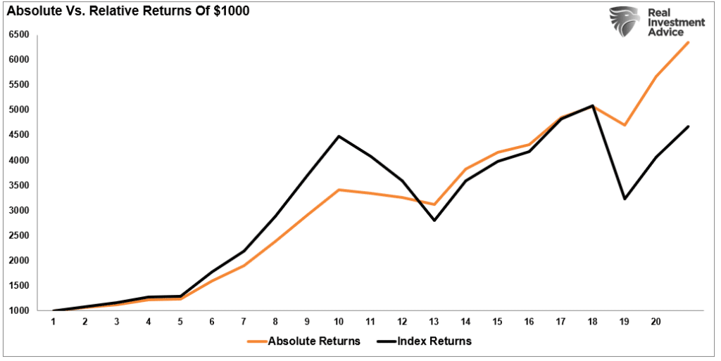 Absolute vs relative returns